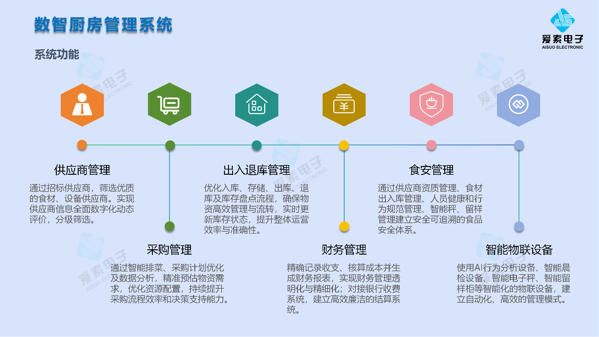 数智厨房管理系统