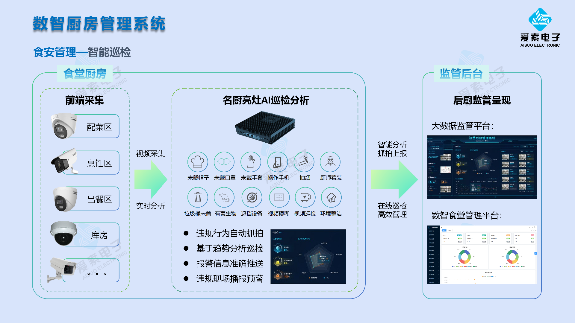 数智厨房AI巡检系统
